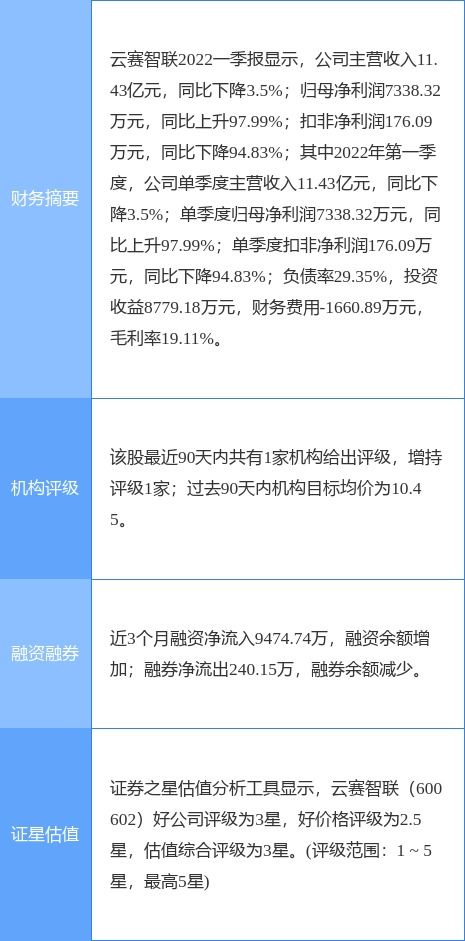 云賽智聯(lián)一季度凈利潤(rùn)同比增長(zhǎng)近一倍，信息系統(tǒng)集成服務(wù)成增長(zhǎng)引擎